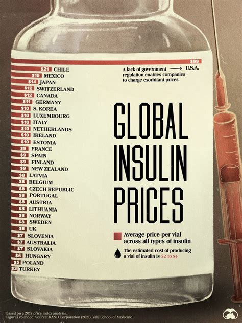 Comparing Insulin Prices in the United States to Other Countries.